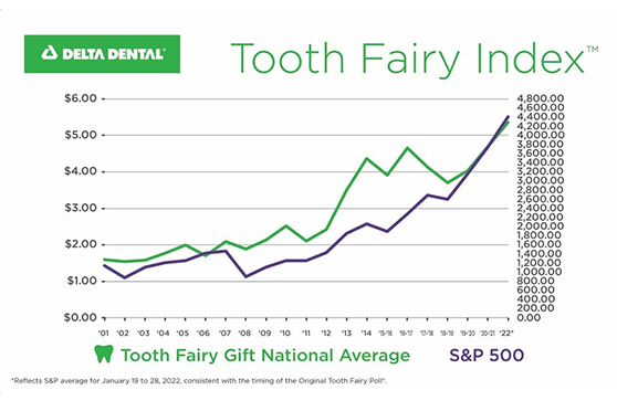 Foundation Tooth Fairy Index 2022